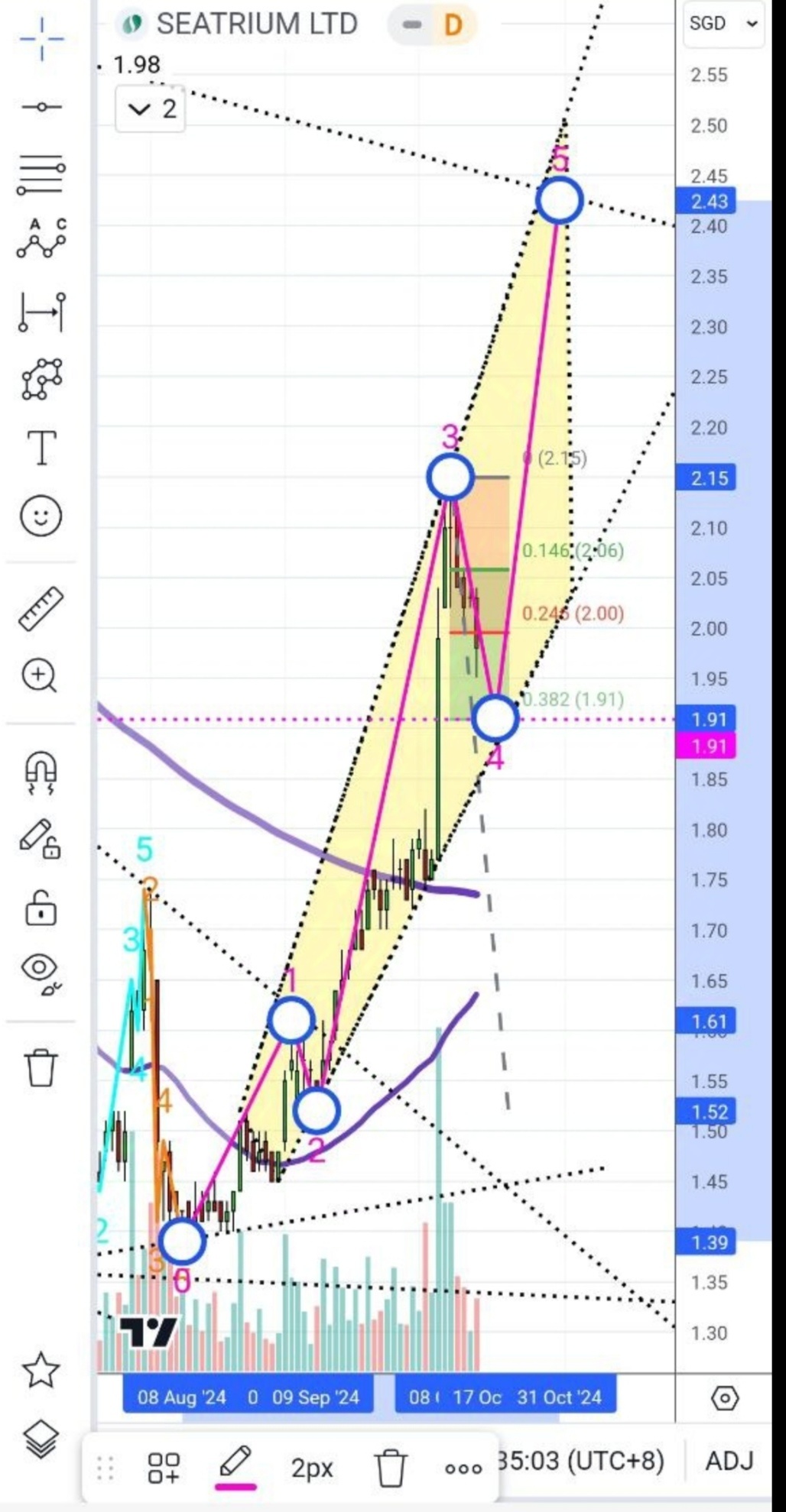 $海庭 (5E2.SG)$ 在接近两周的时间里主要在200以下波动。恭喜那些200以下重新进场的人。必须要突破205/206。祝你好运！