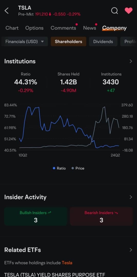 Institutional Holdings  - Tesla