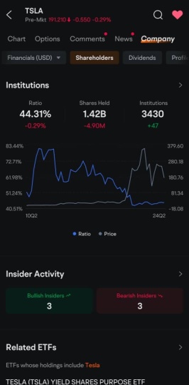 Institutional Holdings  - Tesla