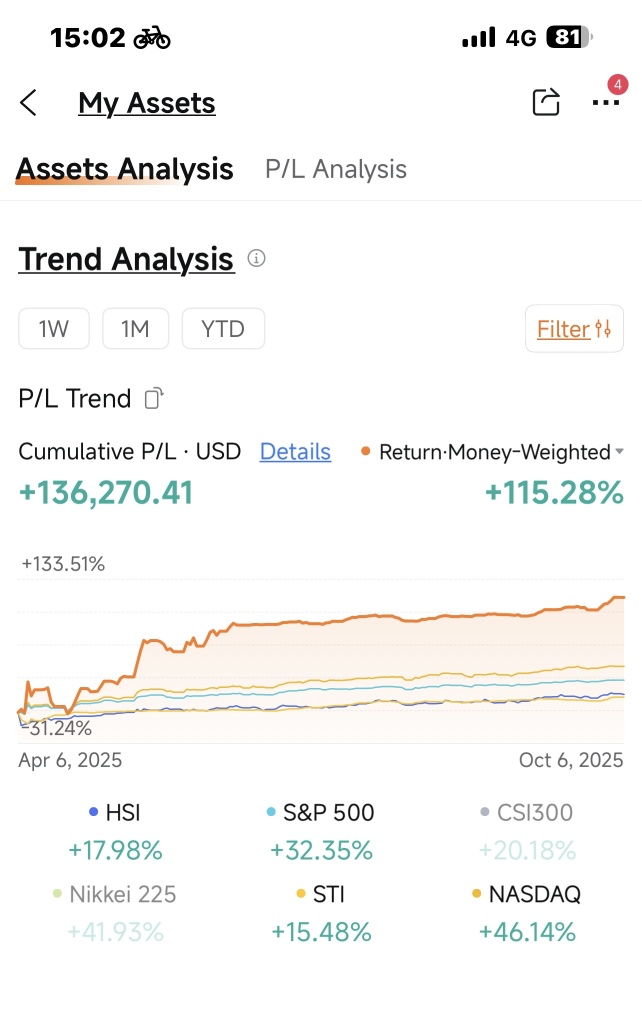 Magnificent investment in 2025