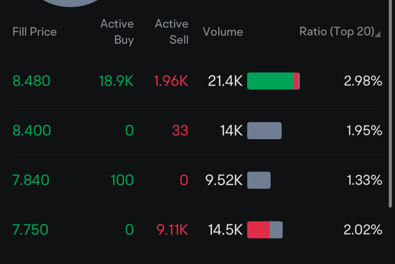 $ZenaTech (ZENA.US)$  huge spike in buy suddenly