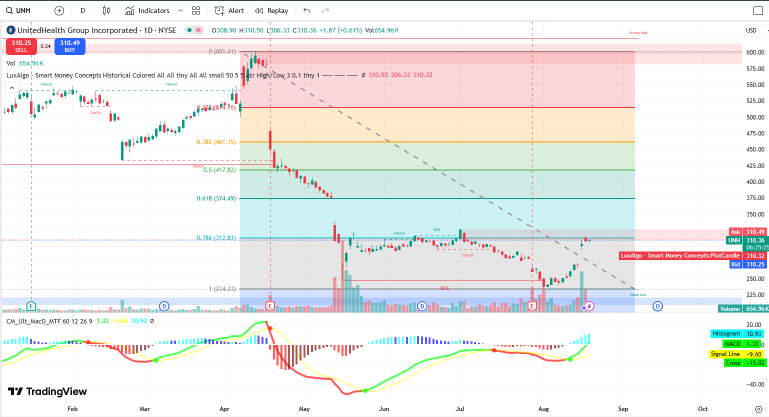 UNH: From Death's Door to a Buffett-Fueled Rocket? 🚀 An In-Depth Look