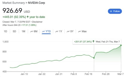 This is insane  Nvidia is up 40% in just 15 days  To put that into perspective they have added an entire Tesla AND Starbucks in market cap  2 weeks$NVIDIA (NVDA...