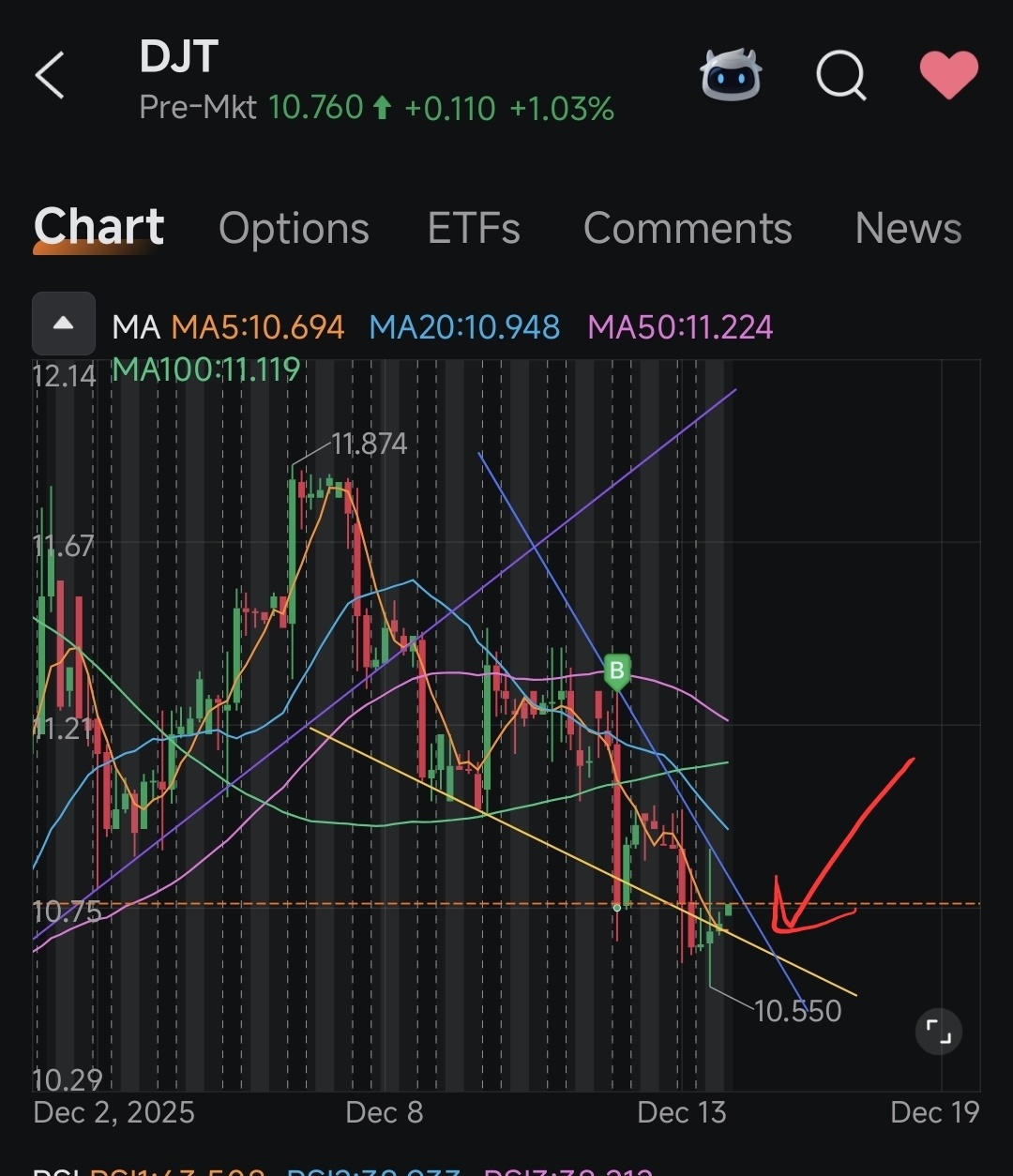特朗普媒体科技集团(DJT.US)$ 看起来不健康。价格会超过蓝线还是会在10.63的交叉点相遇？？ - moomoo 社区