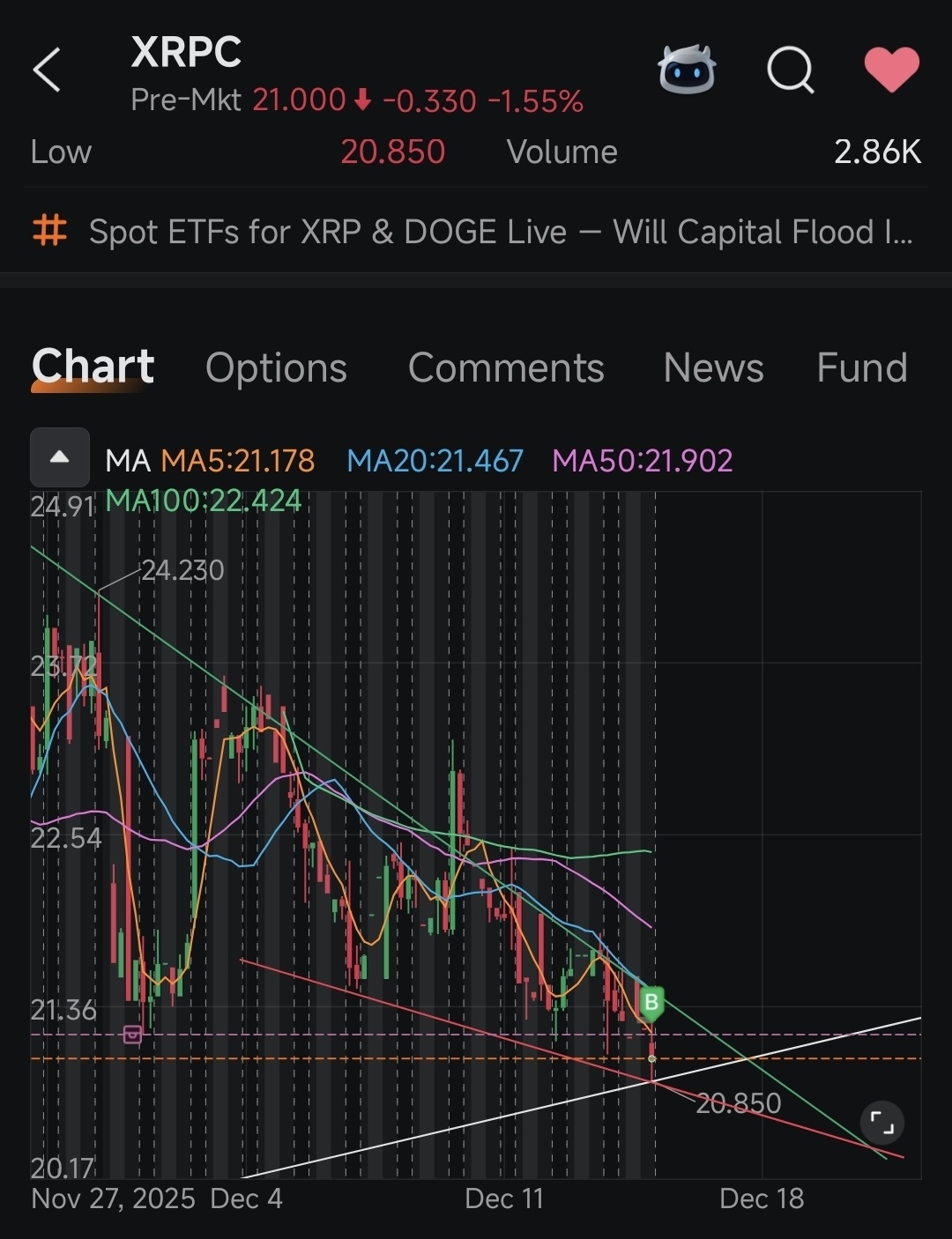 Canary XRP ETF (XRPC.US)$ 仍然呈下行趋势。希望价格不会跌破绿红交叉点20.42。 - moomoo 社区