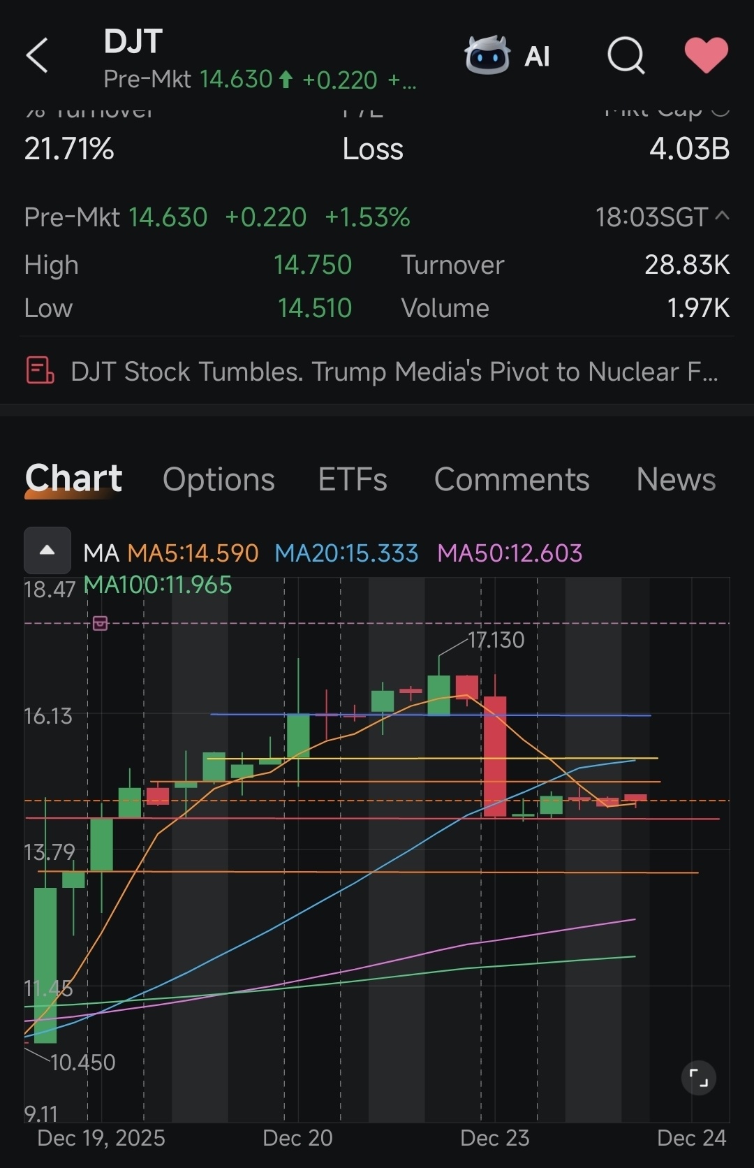 特朗普媒体科技集团(DJT.US)$ 可能会有变动。这只是我个人的分析，不要过于认真或自信。分析并不总是准确的。 ... - moomoo 社区