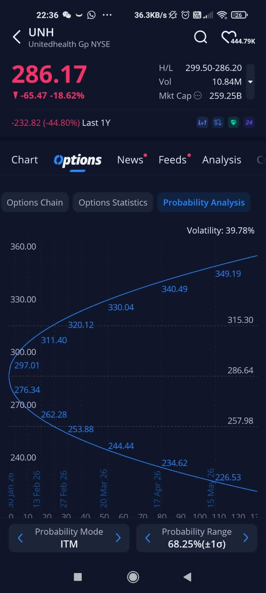 利益確定のタイミングです。240まで買い戻さないでください。繰り返します。最新の分析を見るには私をフォローしてください - moomooコミュニティ