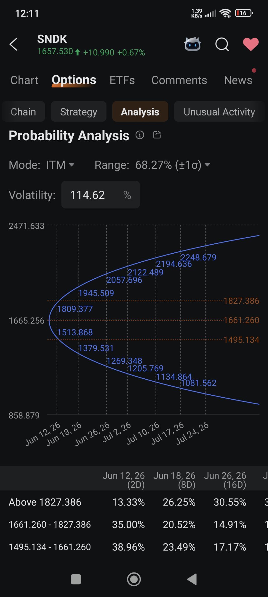 $闪迪 (SNDK.US)$ 入场点1513。不要FOMO。我再说一遍。关注我获取每周预测