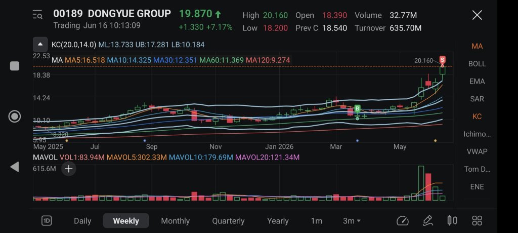 time to let loose and wait for next correction
