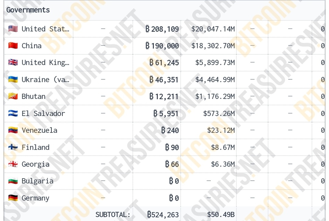 比特幣儲備最高的國家