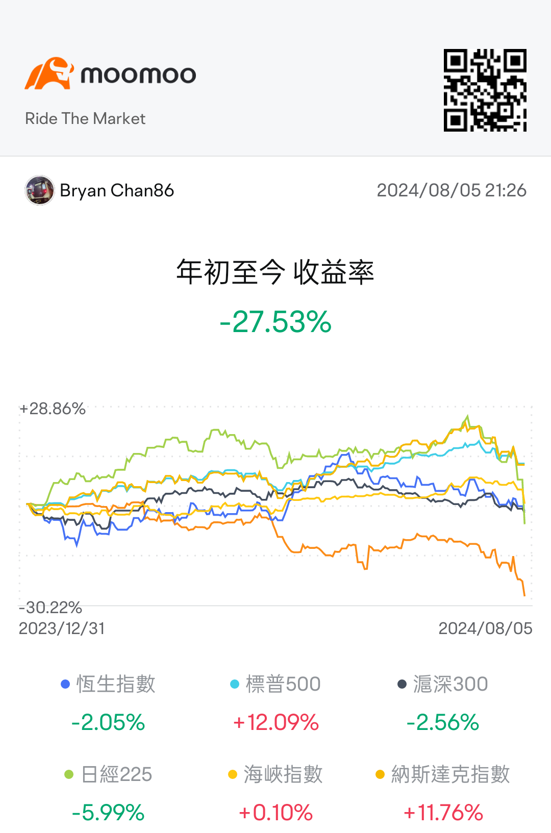 虧到不清不楚[流淚][流淚][流淚]