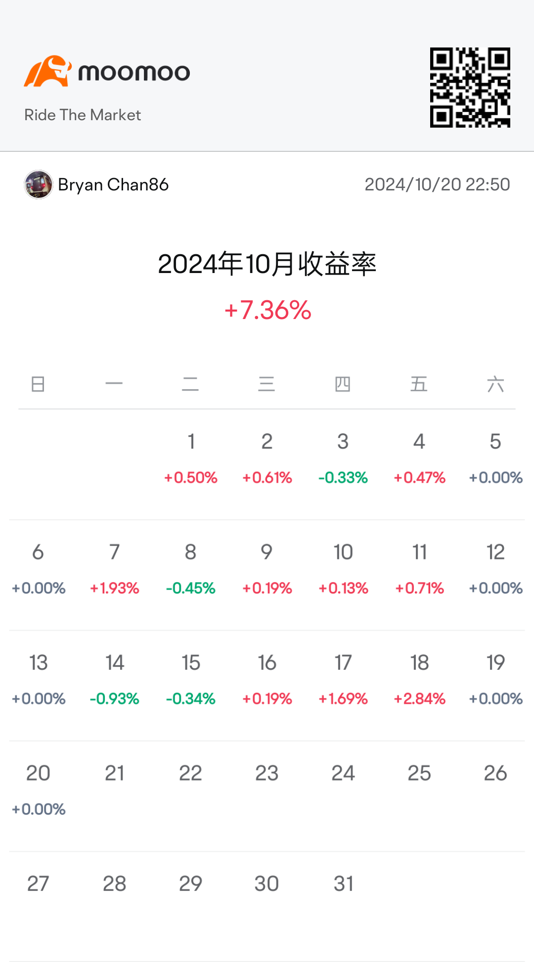 目前10月的进度，主要靠的低买高卖 希望 $3倍做多半导体ETF-Direxion (SOXL.US)$ 下星期可以冲一轮