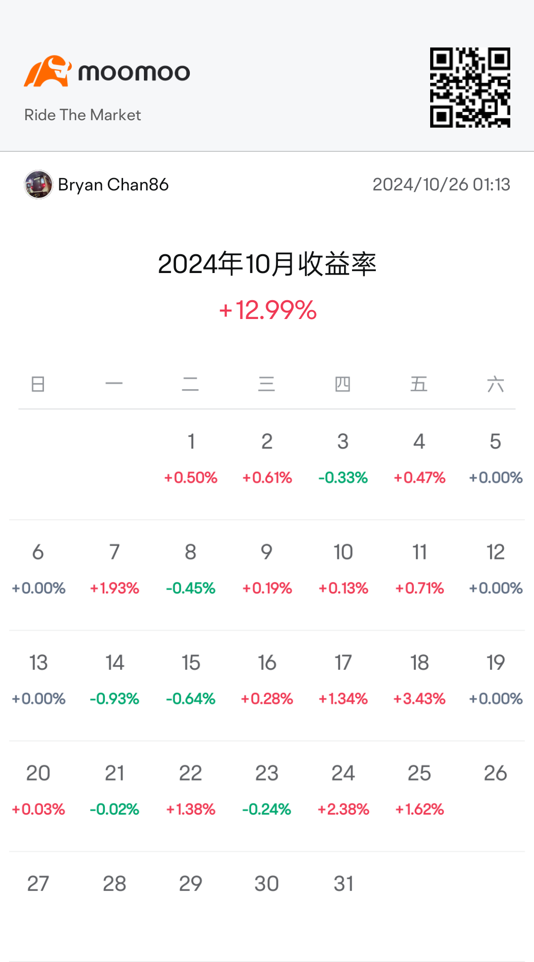 Currently in October, fortunately I managed to recover the money that had trapped me, still waiting. $T-Rex 2X Long MSTR Daily Target ETF (MSTU.US)$ Continue to...