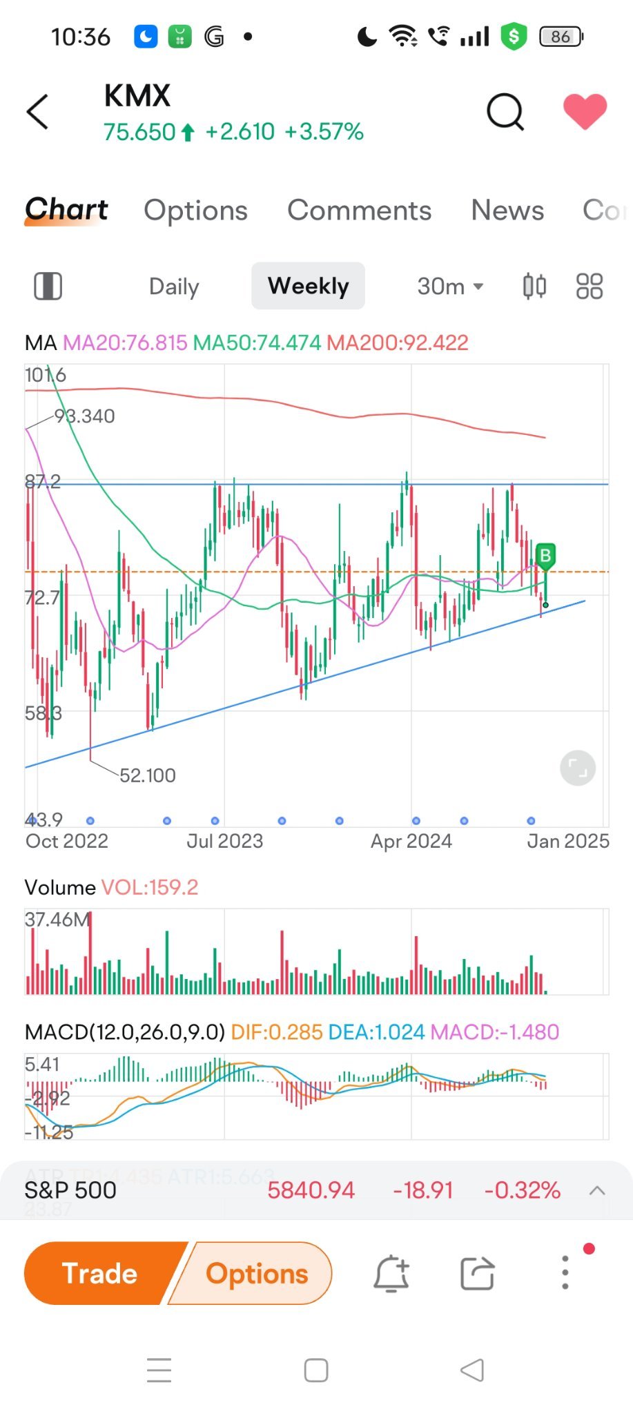 October 2024 price action