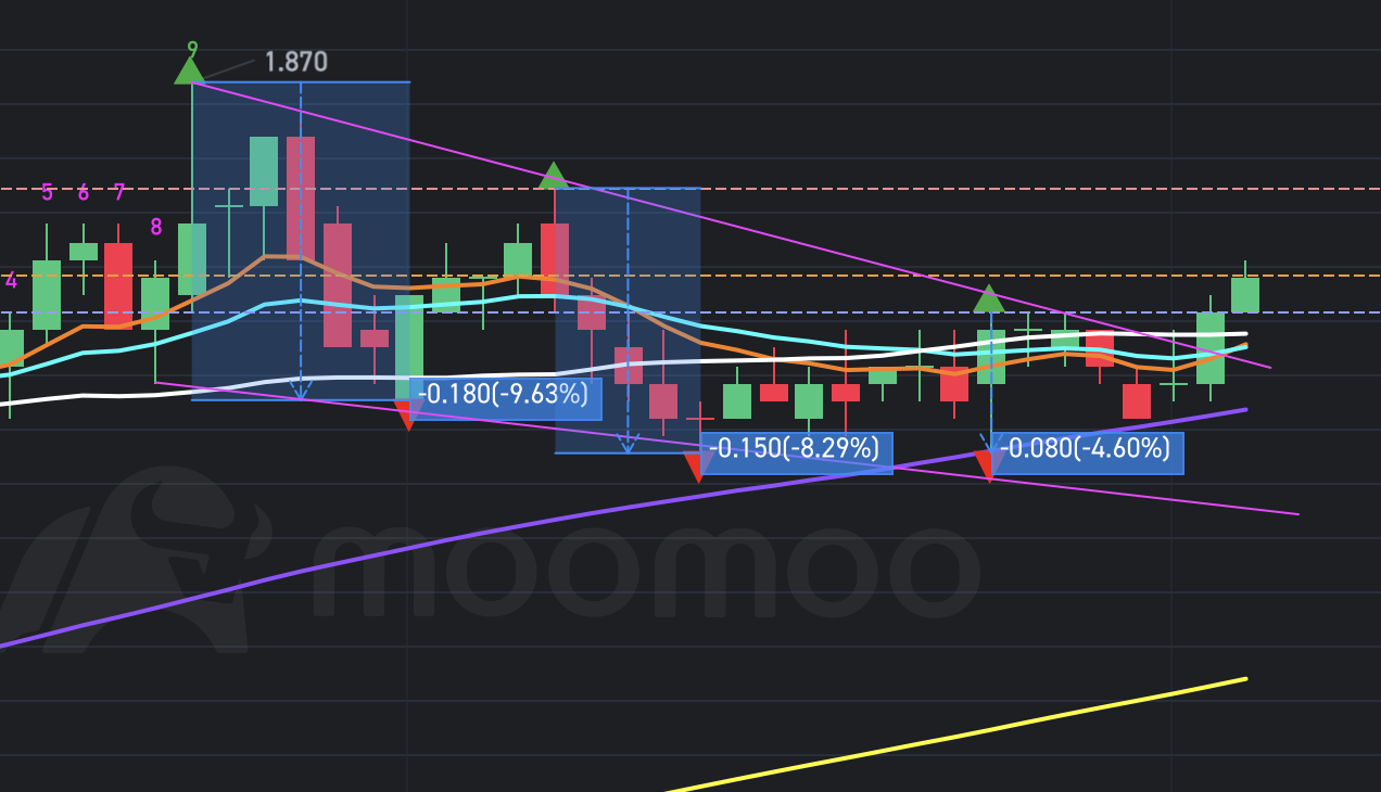 $MAHSING (8583.MY)$ 6 touch points follow by a wedge pop. signs of breakout