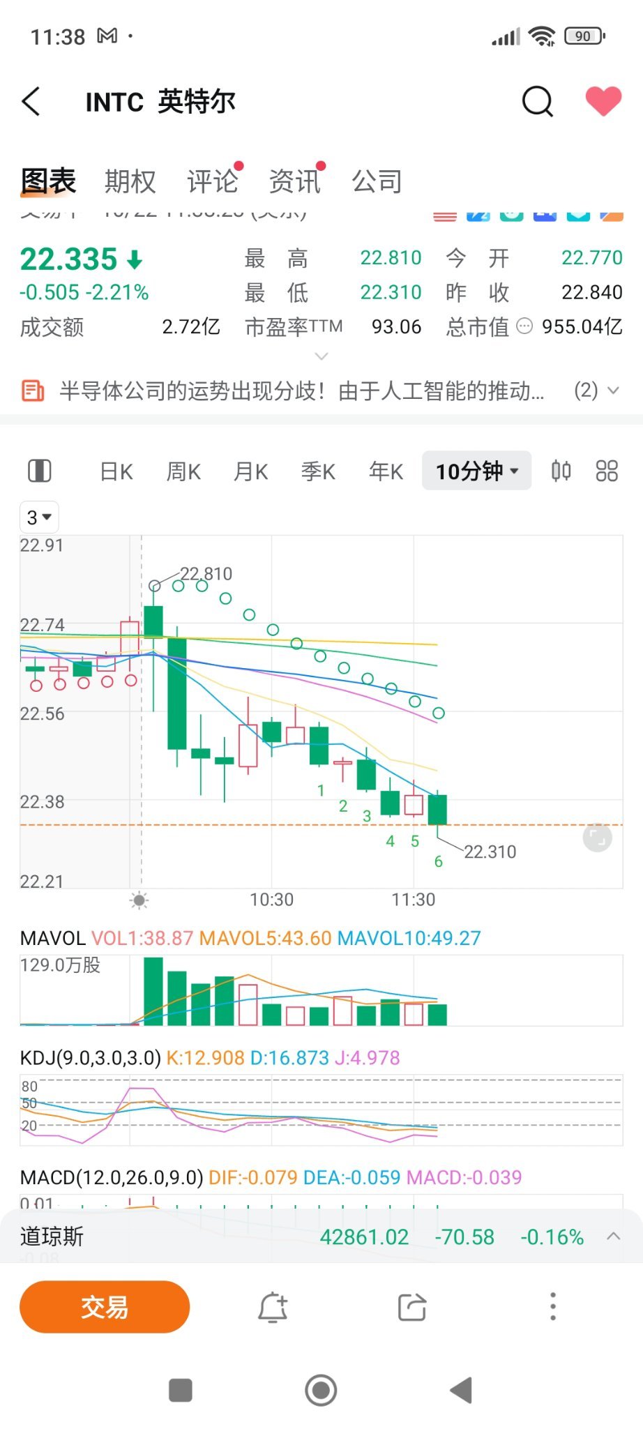 $Intel (INTC.US)$ Support at 22.25 yuan?