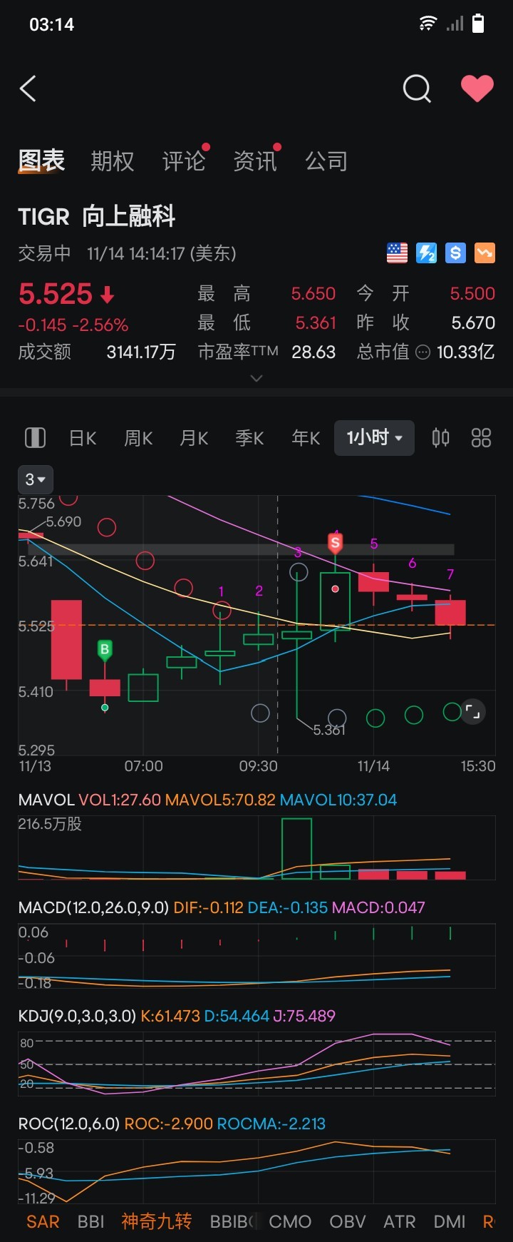 $向上融科 (TIGR.US)$ 感觉上升希望小，走人