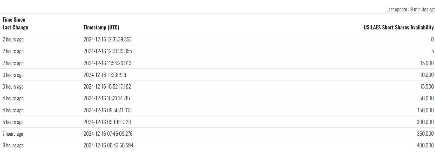 $SEALSQ Corp (LAES.US)$ Shorts trapped ?