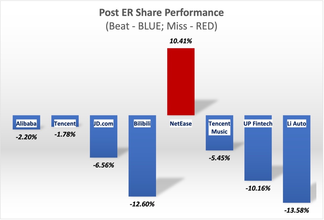 Here's a rundown on the performance of Chinese ADRs that recently reported Q3 results immediately following the announcement.