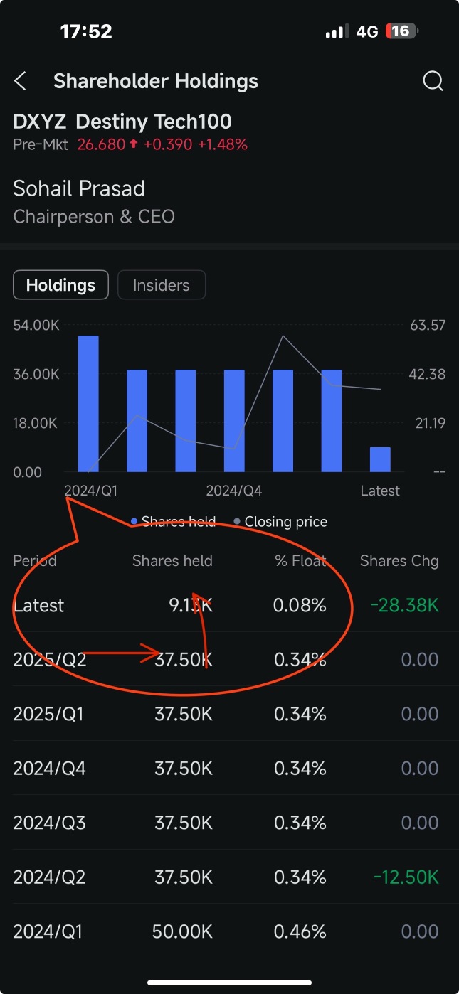 朋友们，CEO清仓game over$Destiny Tech100 (DXYZ.US)$