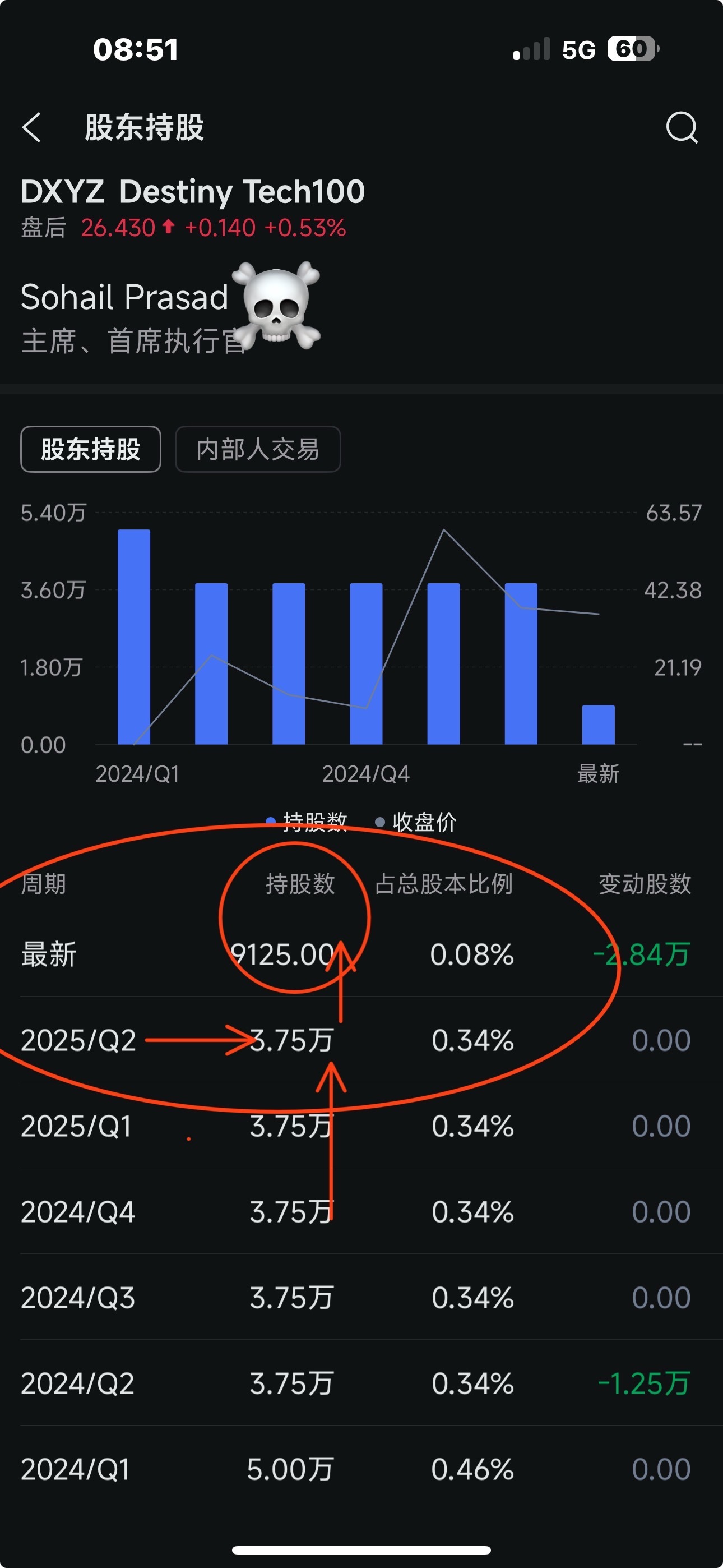 朋友们，CEO清仓game over$Destiny Tech100 (DXYZ.US)$