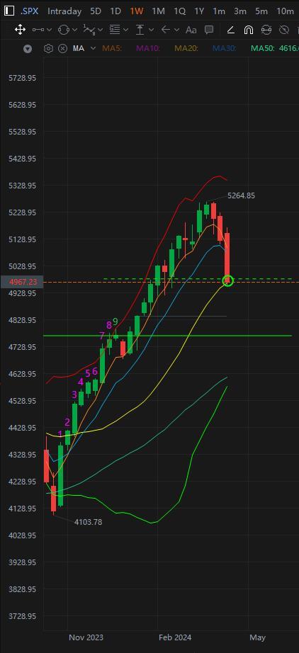 Price reached the confluence of the Weekly 20MA and Monthly 5EMA.