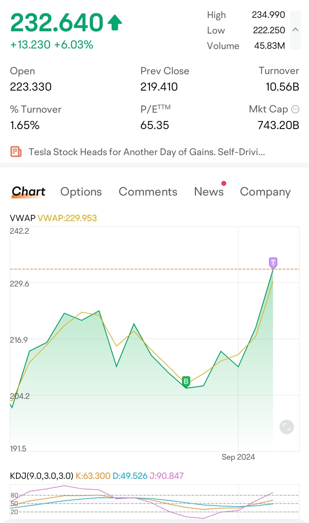 $特斯拉 (TSLA.US)$ 今晚做好了。🫰 希望很快再次見到你下面。