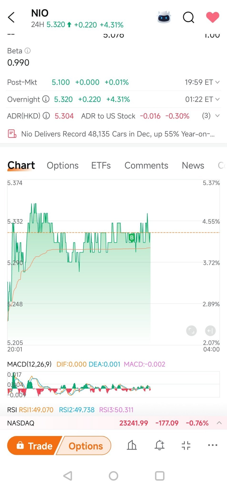 蔚来(NIO.US)$ 买入了一小批。应该很快会回升到6以上。不认为机构会等到第四季度结果出来才买入，他们会寻找更好... - moomoo 社区