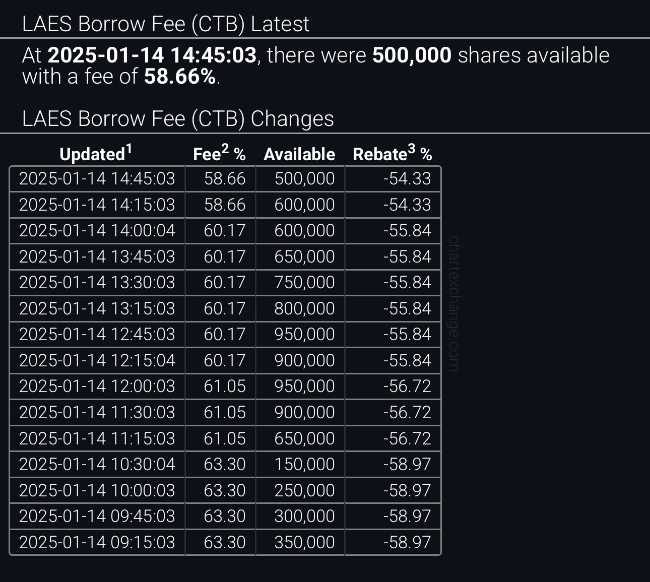 SEALSQ Corp (LAES.US)$ 为什么会有这么多空头股票可供卖空？重新发行？ - moomoo 社区