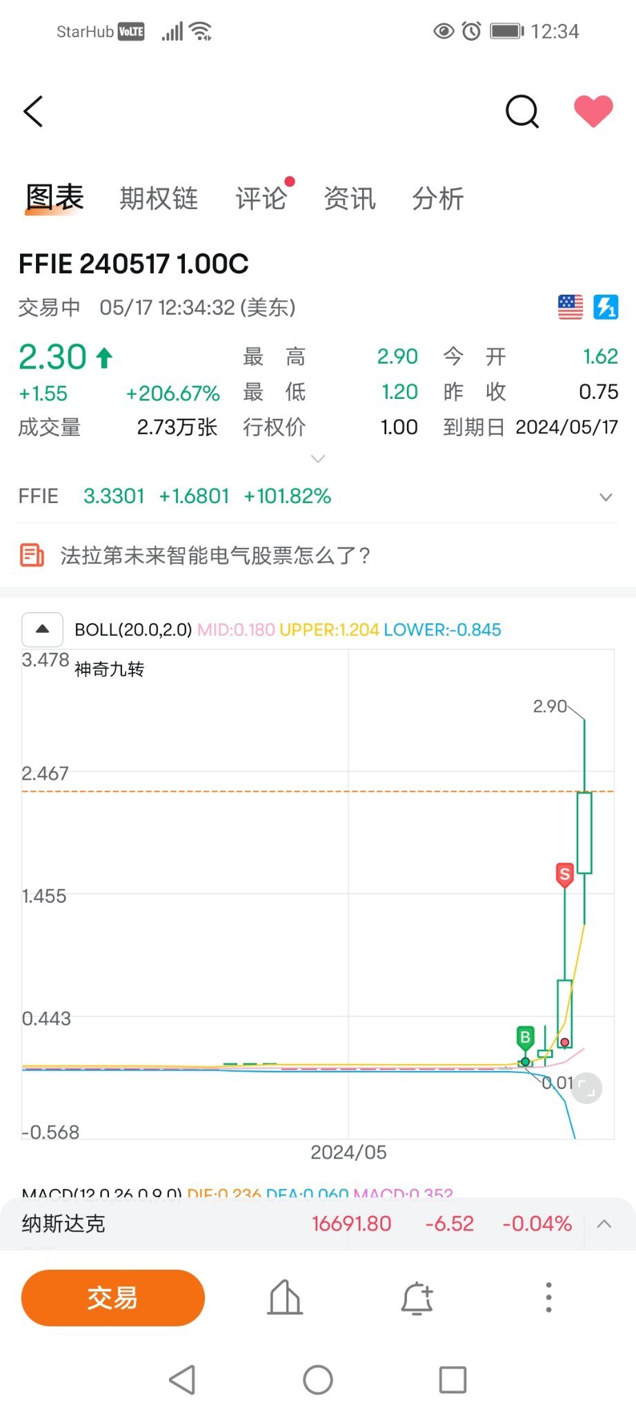 $FFIE 240517 1.00C$ 最後の１日です。まだ上昇するでしょうか？私は大牛を逃しましたが、このオプションは権利行使できますか？権利行使すると利益が出るのでしょうか？それとも損失が出るのでしょうか？分かる方は、オプションについて教えてください。