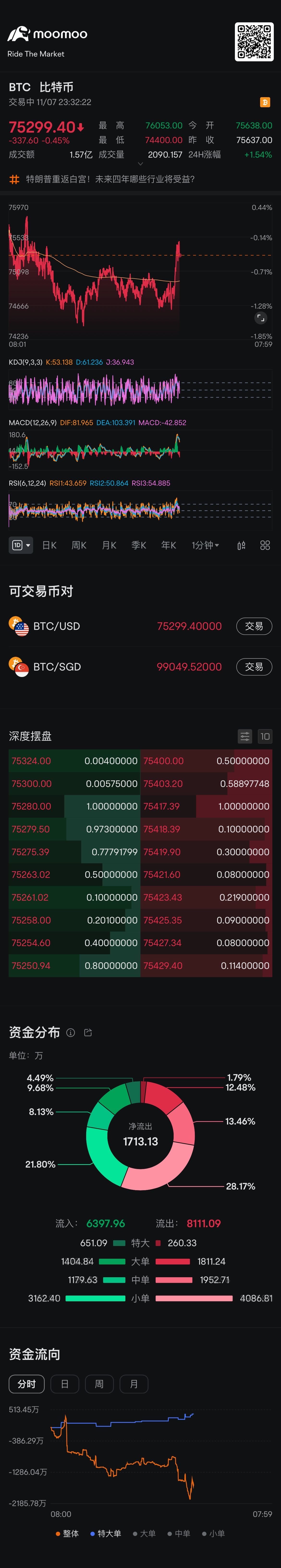 盘后会78点吗？ $比特币 (BTC.CC)$