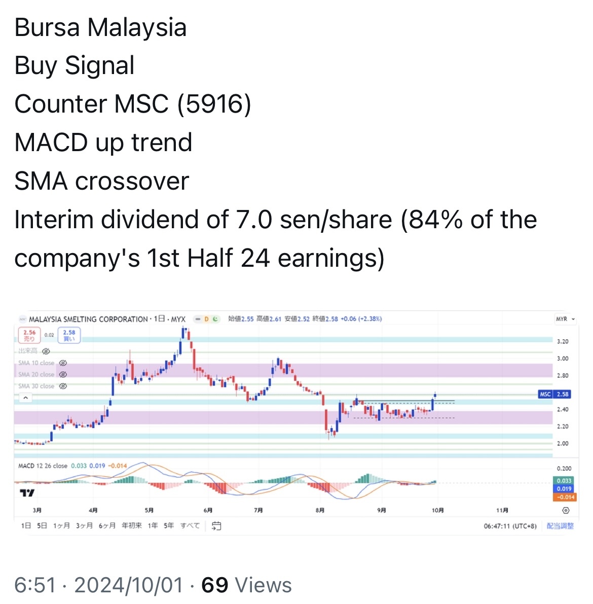 $MSC (5916.MY)$ I posted this this morning at 6am before the market opened. My position went up by 3% today.