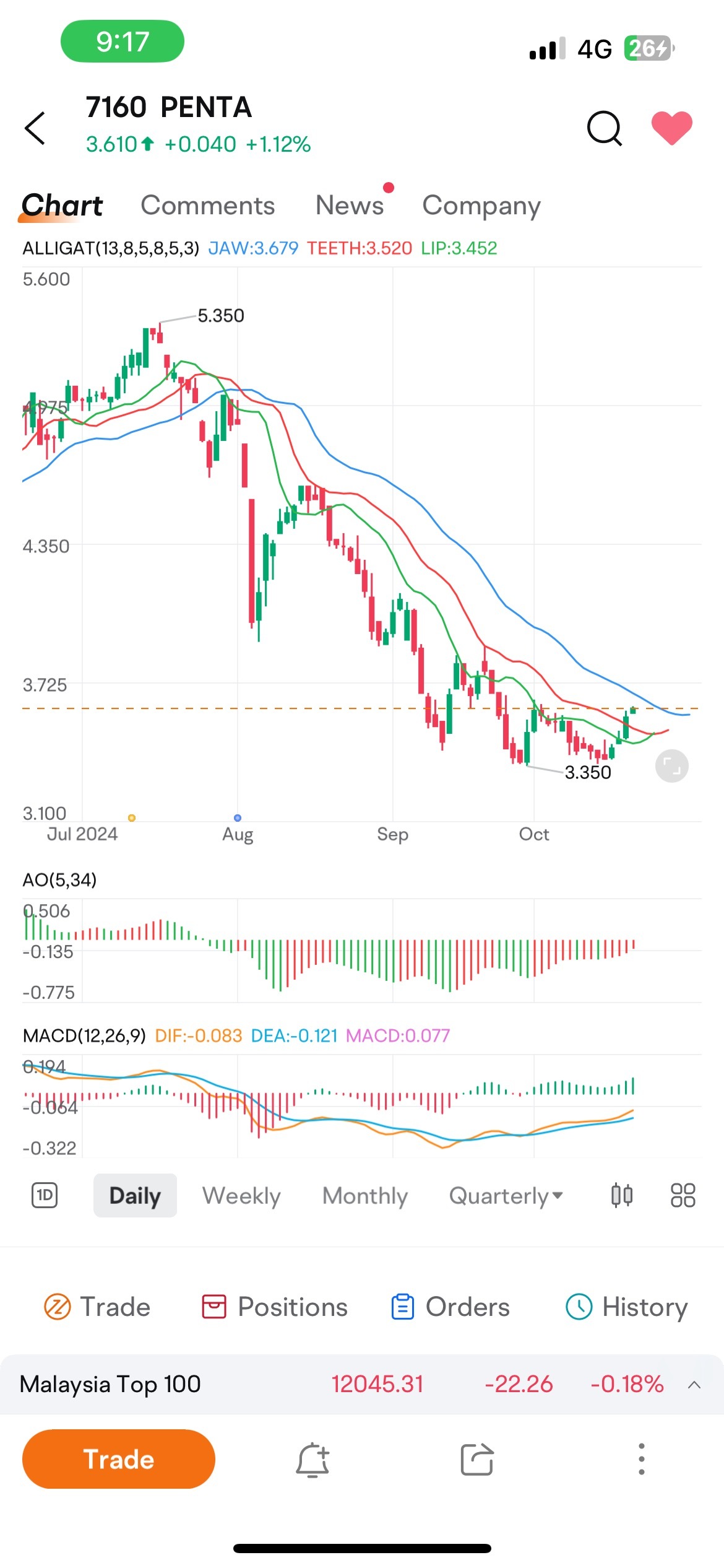 $PENTA (7160.MY)$ 2024-10-21 トレンドの反転 !? モニタリング