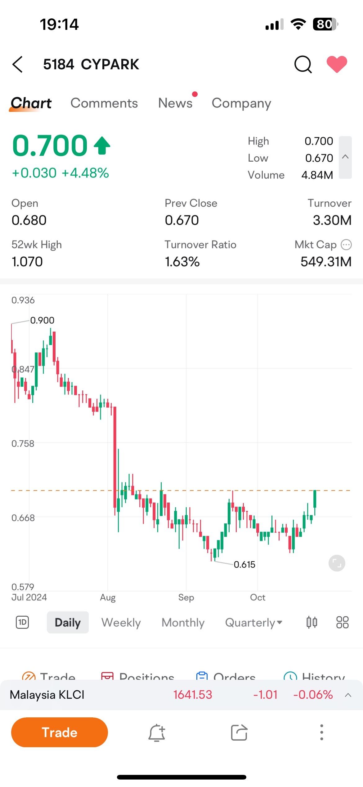 $CYPARK (5184.MY)$ サージ