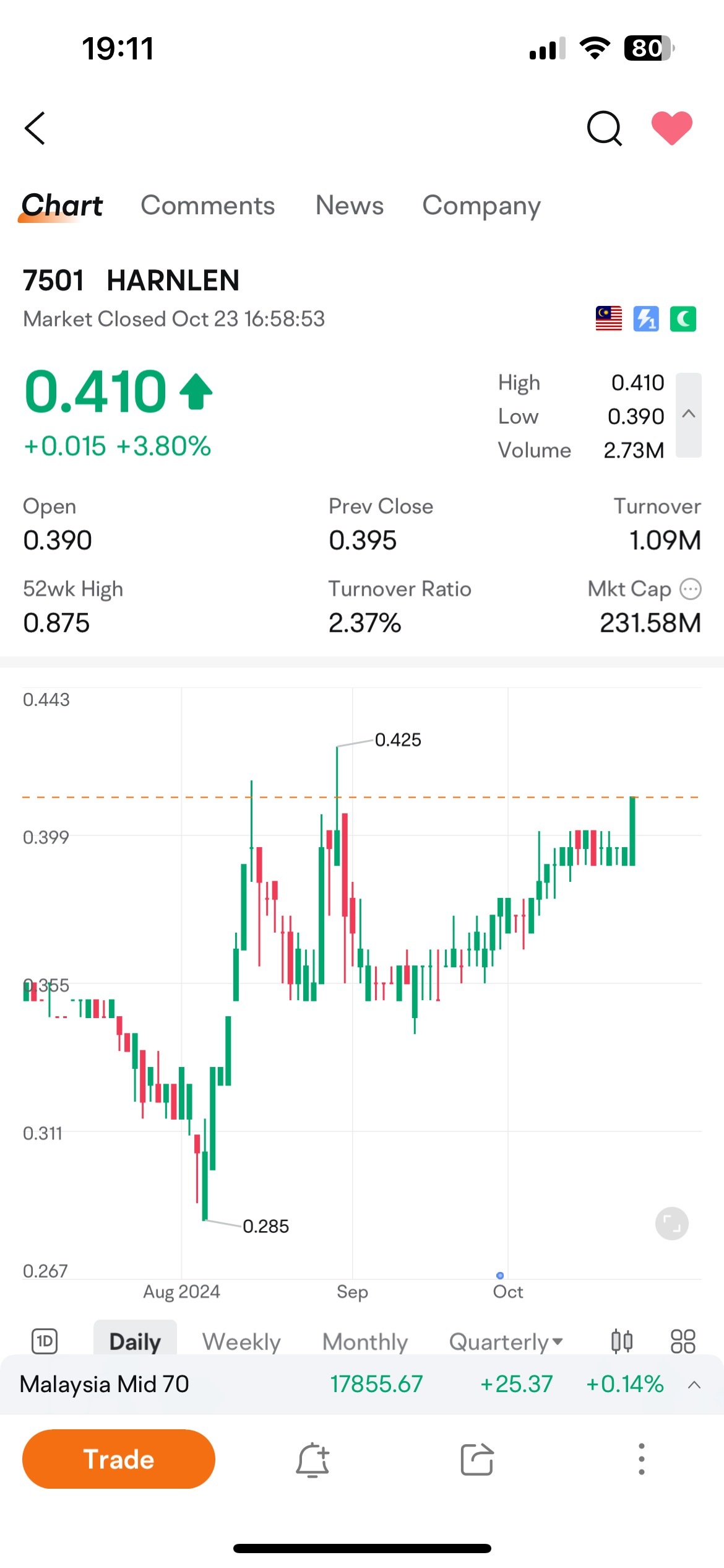 $HARNLEN (7501.MY)$ サージ