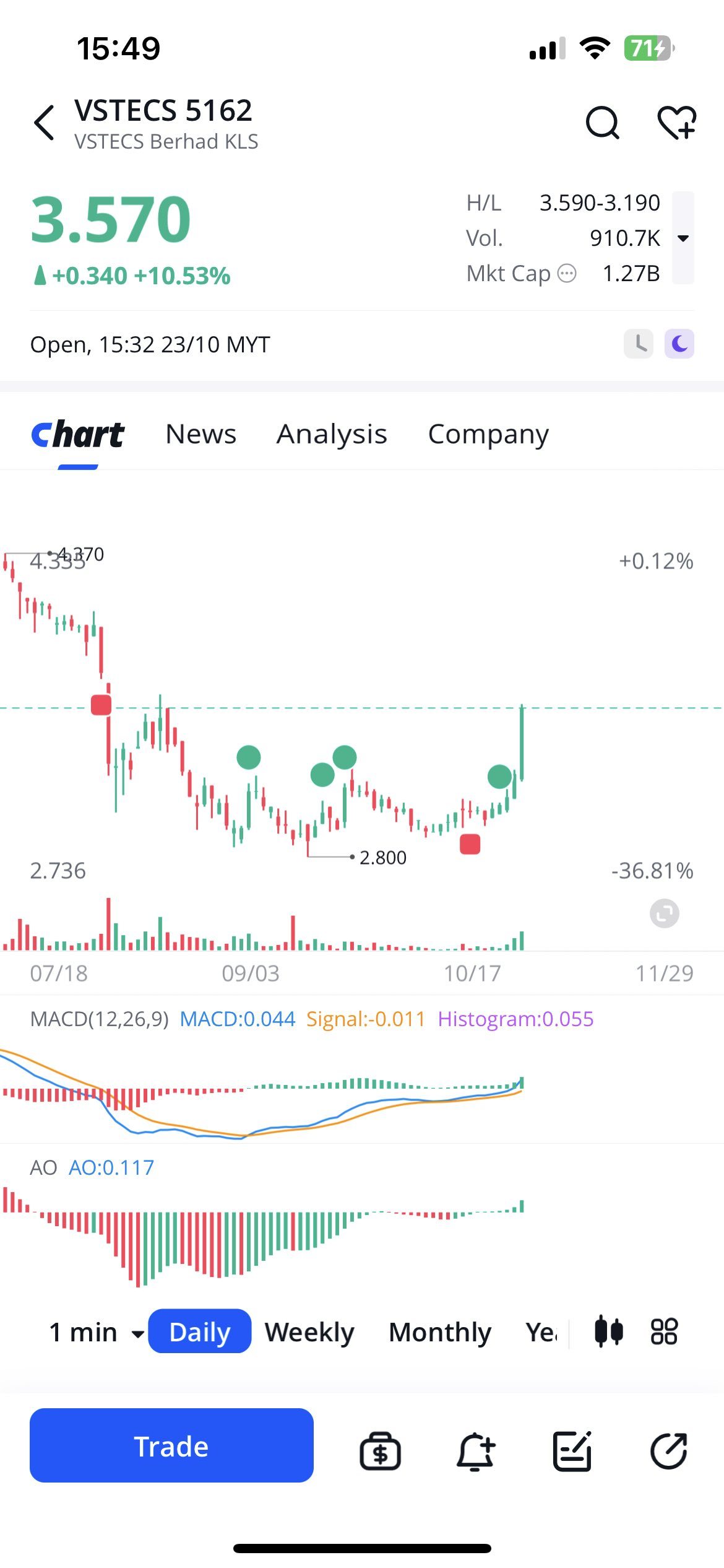 $VSTECS (5162.MY)$ 跳得很高