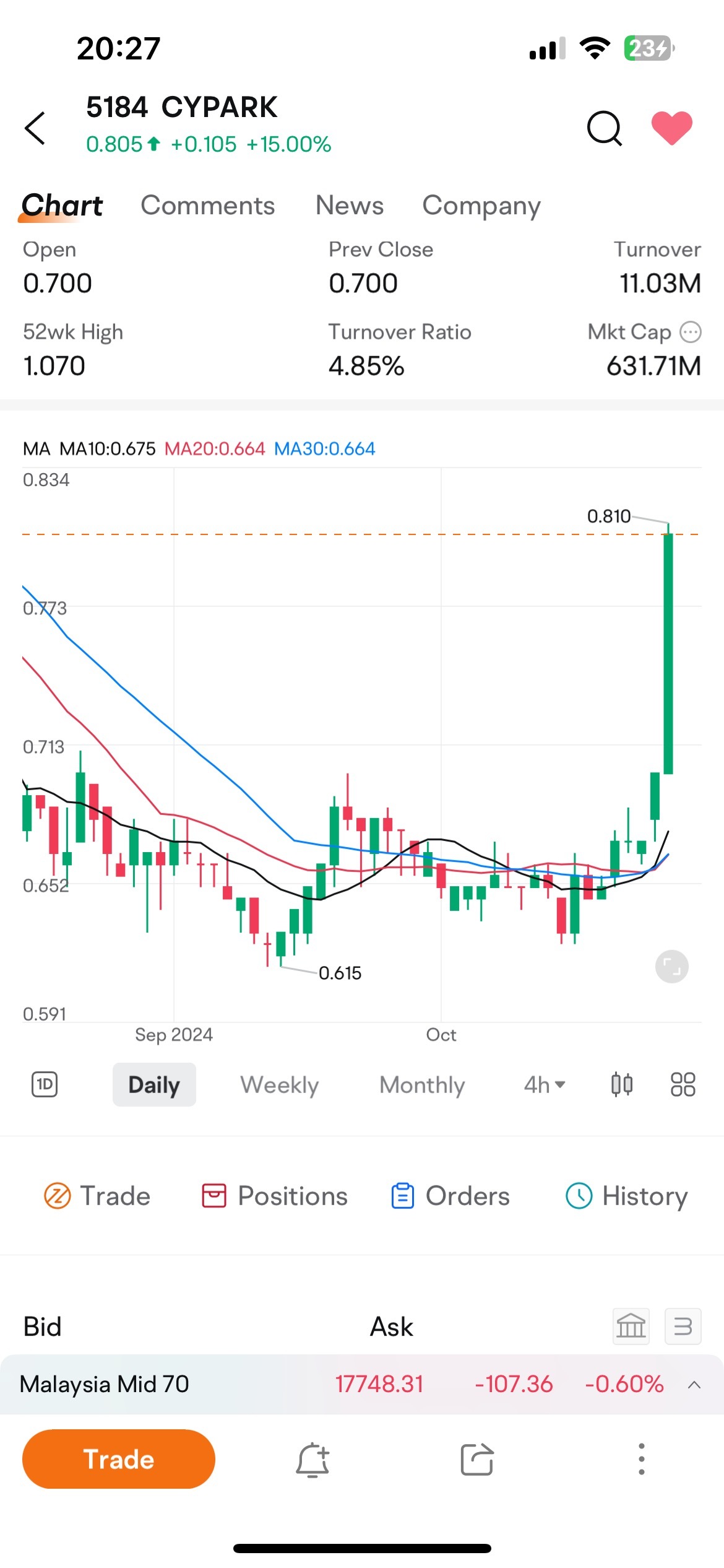 $CYPARK (5184.MY)$ Another surge