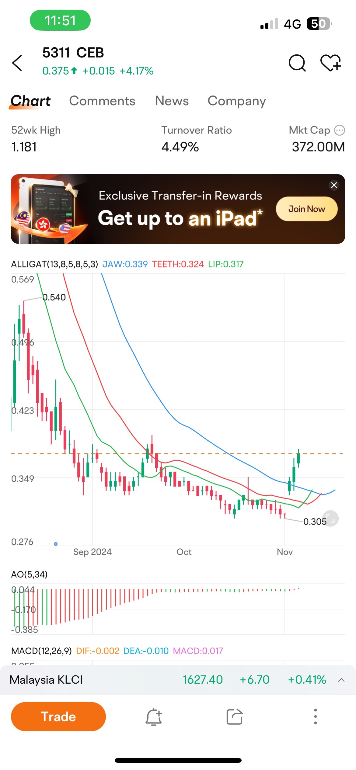 $CEB (5311.MY)$ 2024-11-06 a potential uptrend is coming