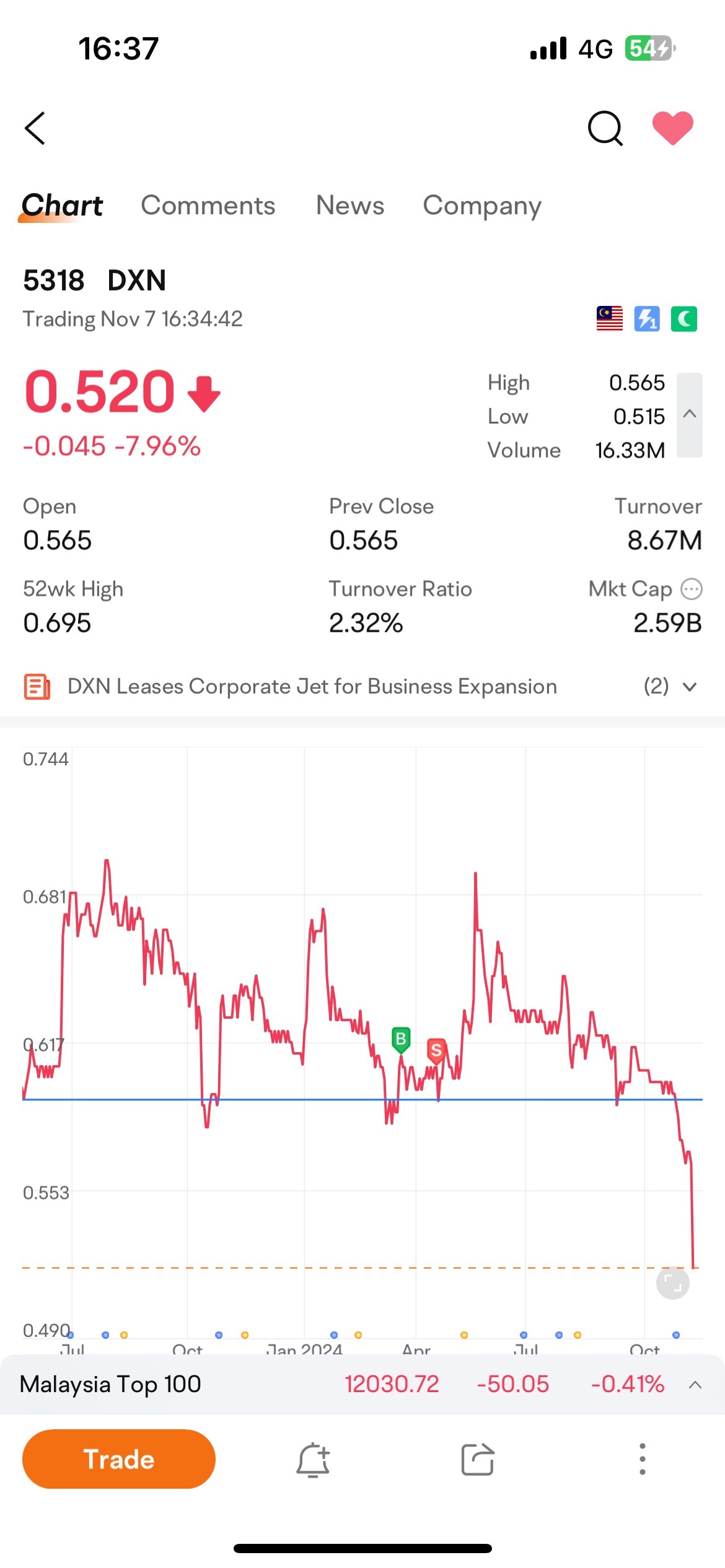 $DXN (5318.MY)$ 何が起こったの！