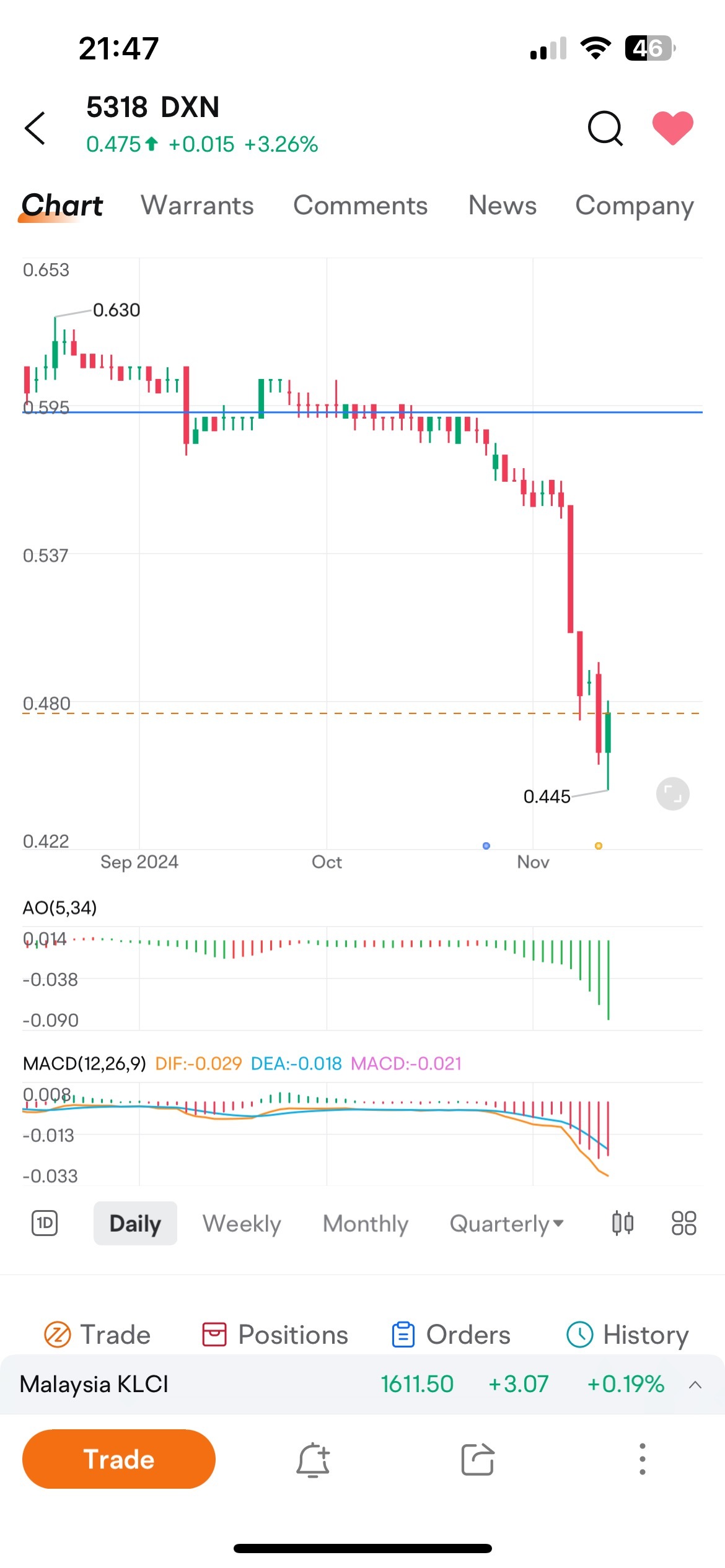 $DXN (5318.MY)$ 你今天買入這支跌價的股票了嗎？