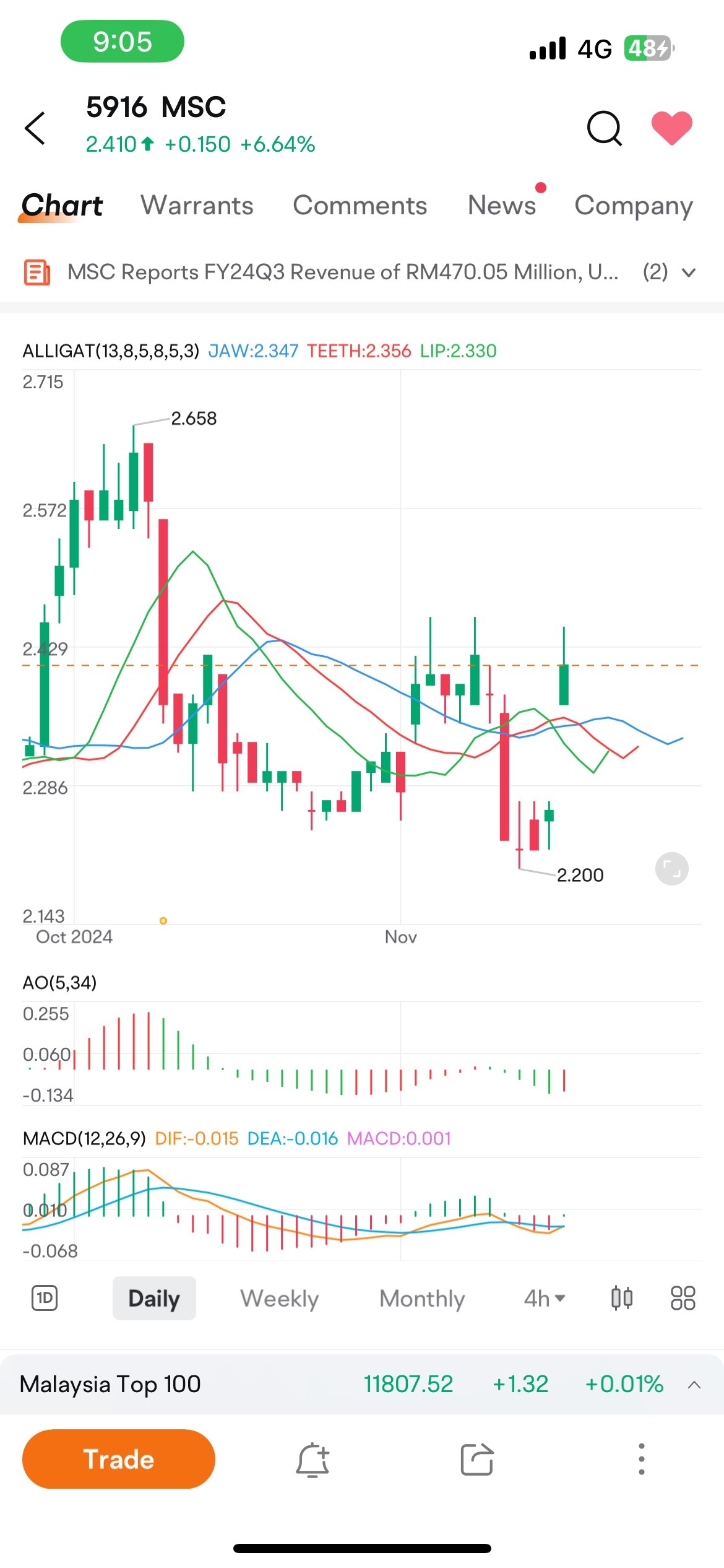 $MSC (5916.MY)$ 2024-11-18 市場開盤後上漲6％