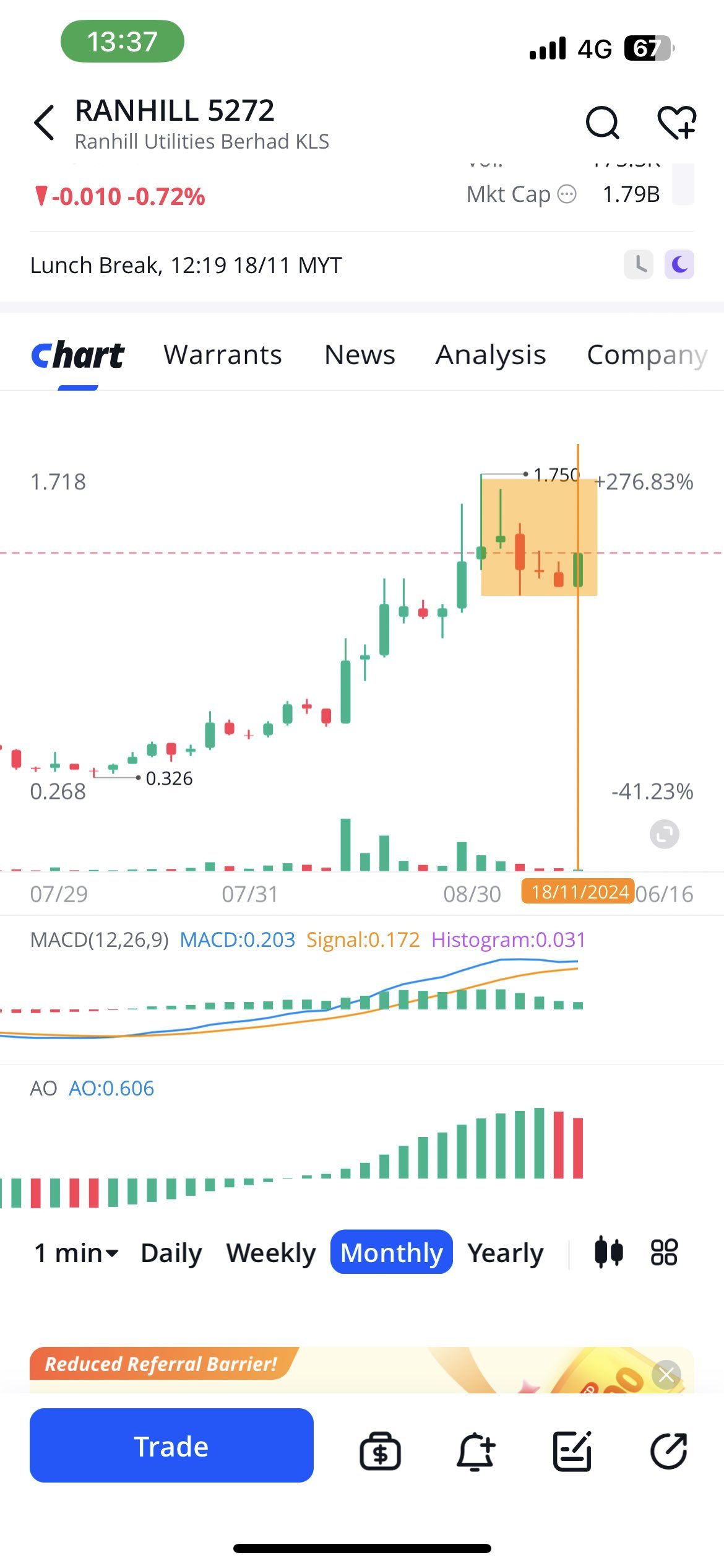 $RANHILL (5272.MY)$ 2024-11-17 価格操作！？