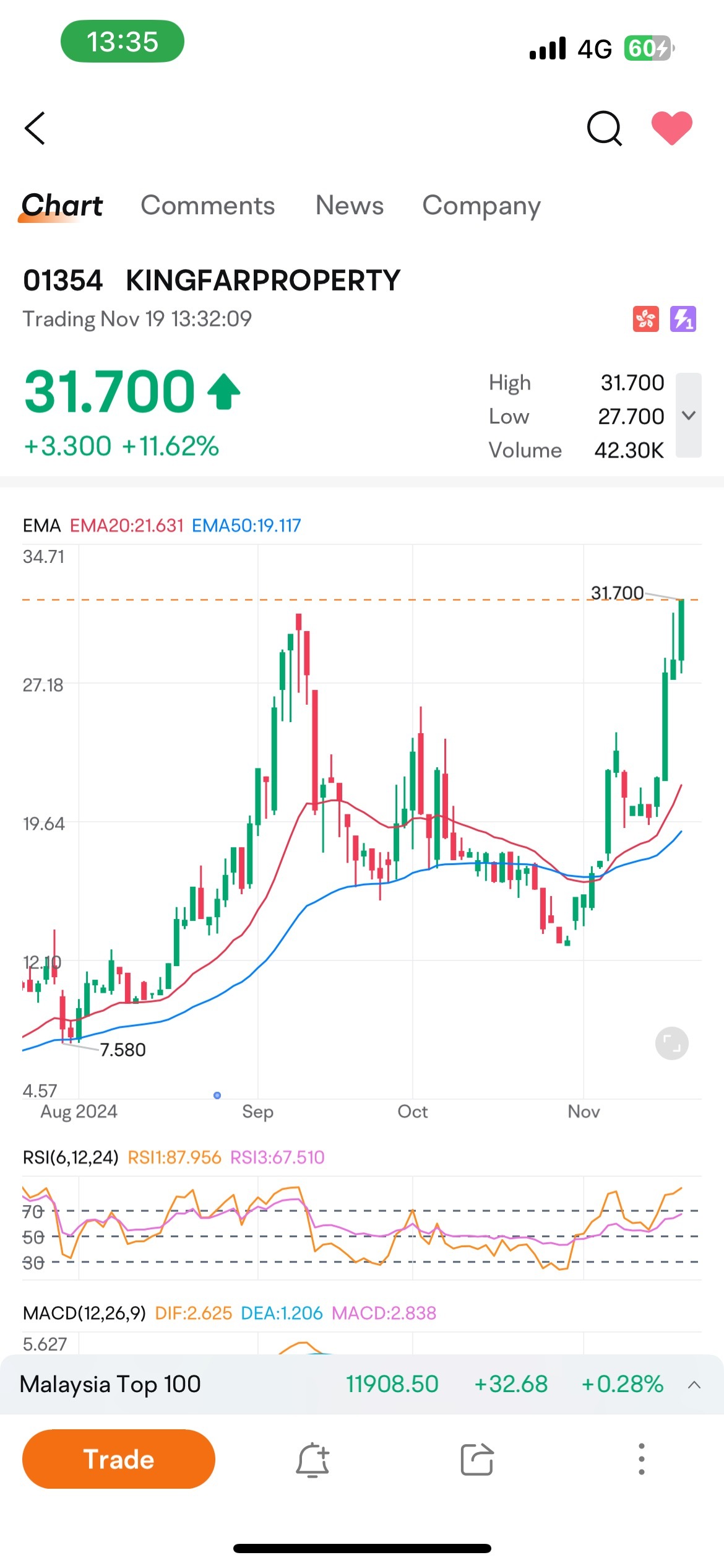 $KINGFARPROPERTY (01354.HK)$ 2014-11-19 5日後に前回の高値を下回るでしょう。今日、前回の高値を上回った後です