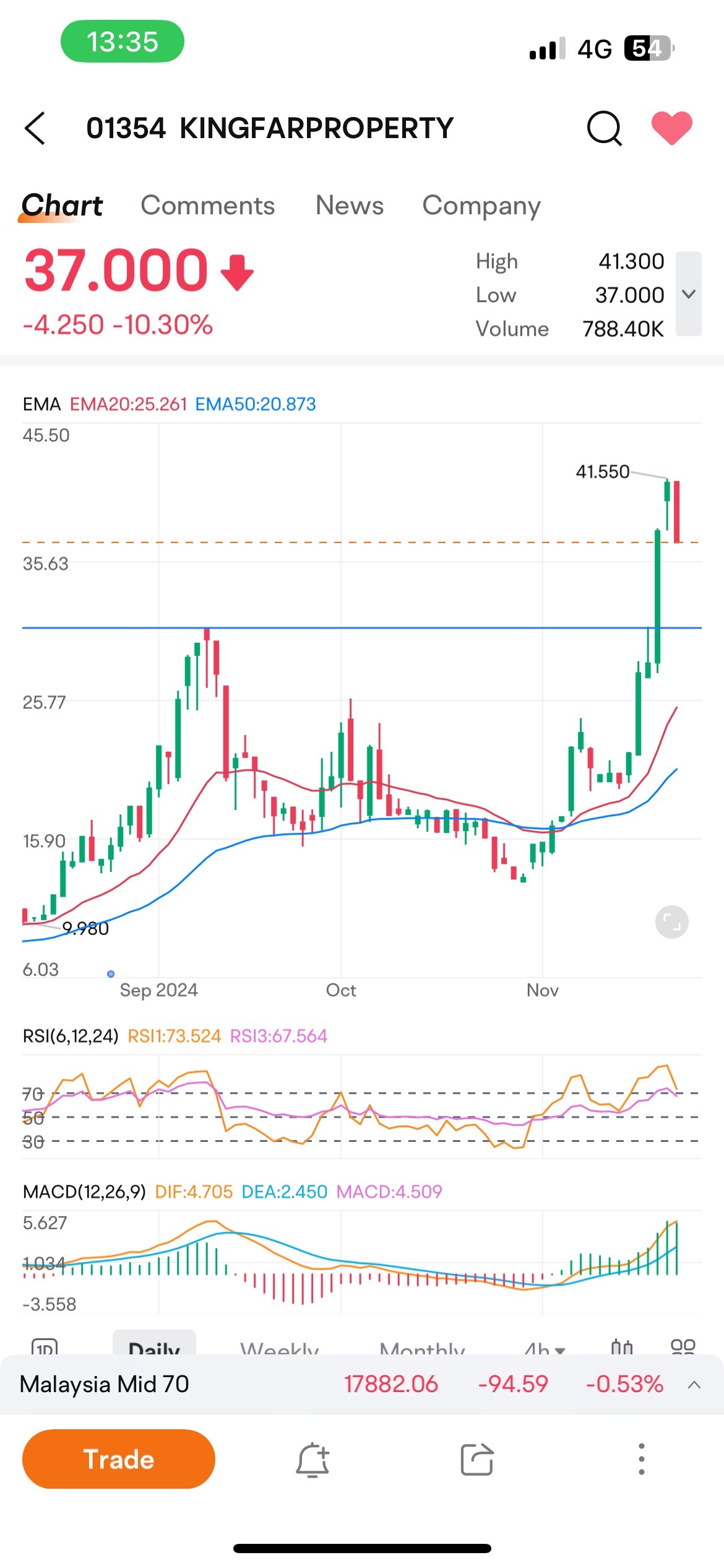 $KINGFARPROPERTY (01354.HK)$ 2024-11-21 As I warned, it is falling after breaking the previous high