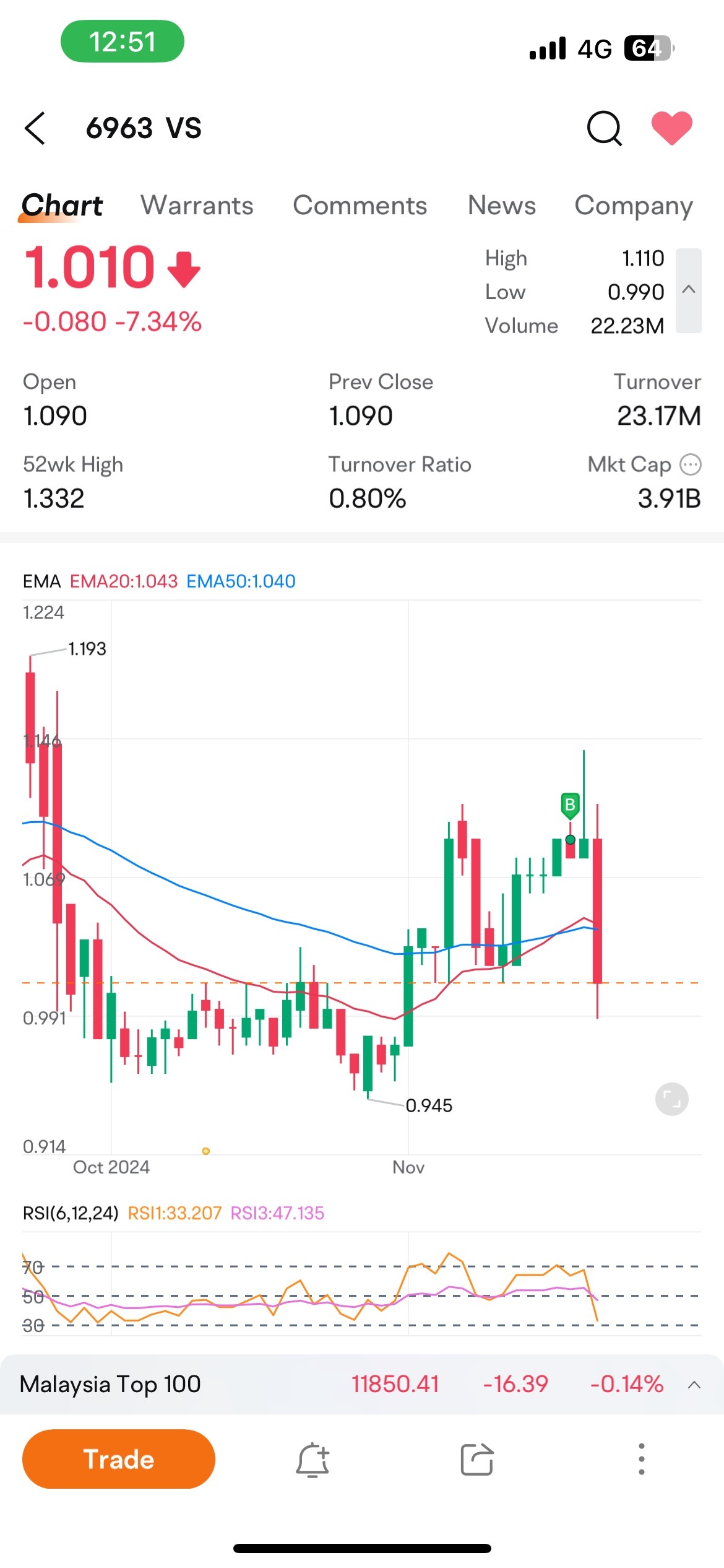 $VS (6963.MY)$ 2024-11-21 Sudden drop -7% What happened