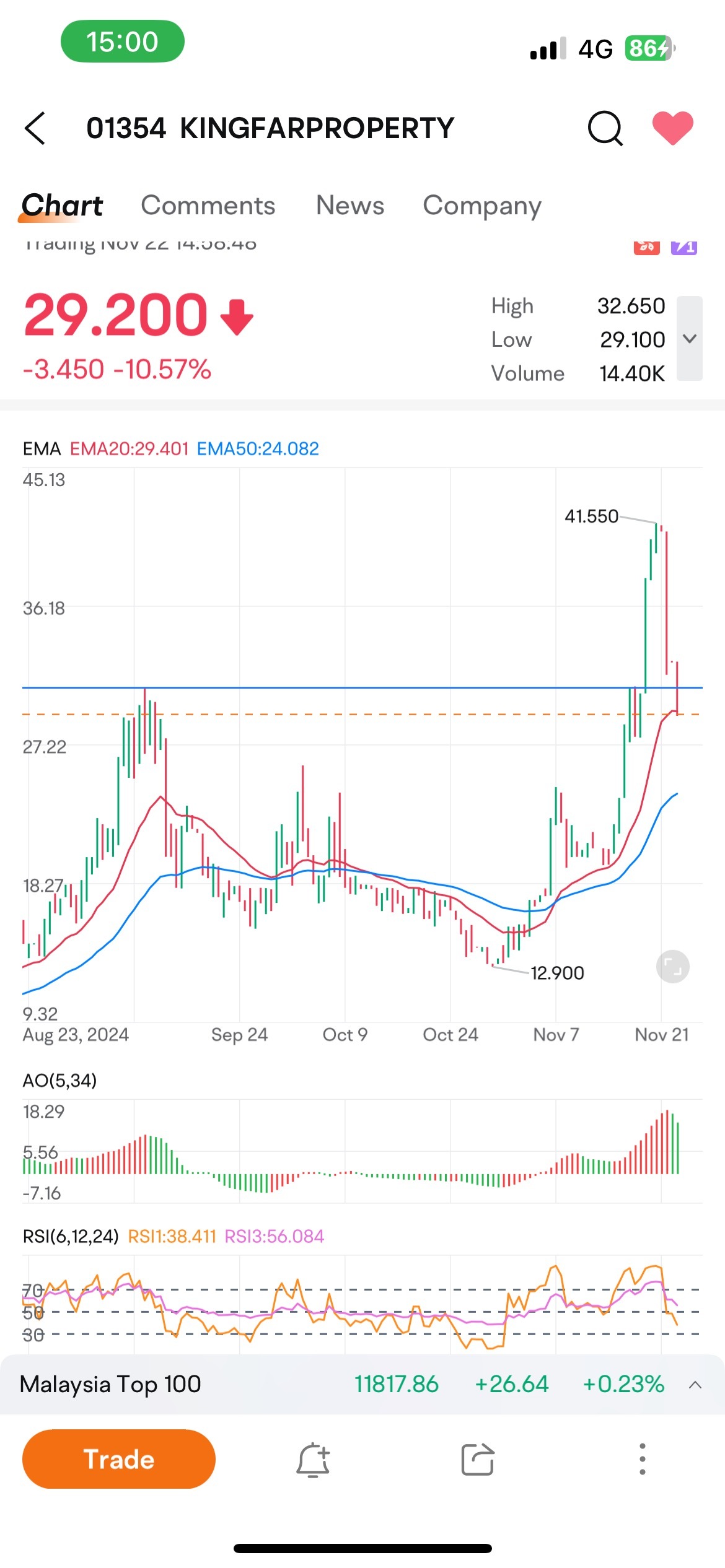 $KINGFARPROPERTY (01354.HK)$ 2024-11-22 以前の最高価格を下回りました。 価格操作。