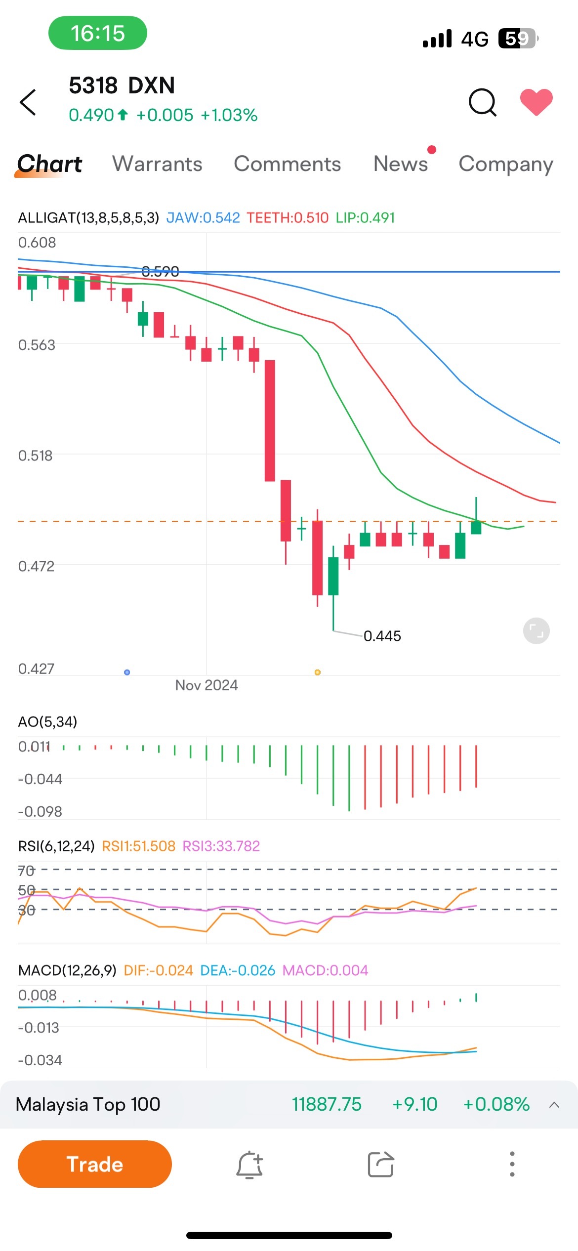 $DXN (5318.MY)$ 2024-11-26 MACD交叉 可能會有上升趨勢來臨！？