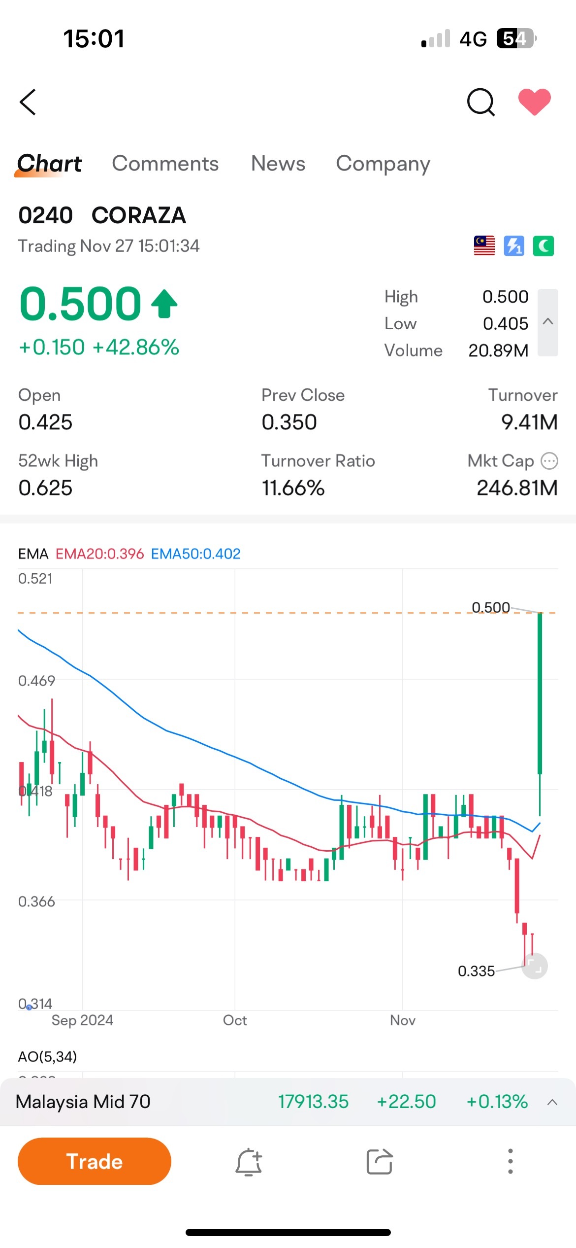 $CORAZA (0240.MY)$ 2024-11-27 何が起こったの！ 1日で42.86%上昇 ゴレンゴレン !?