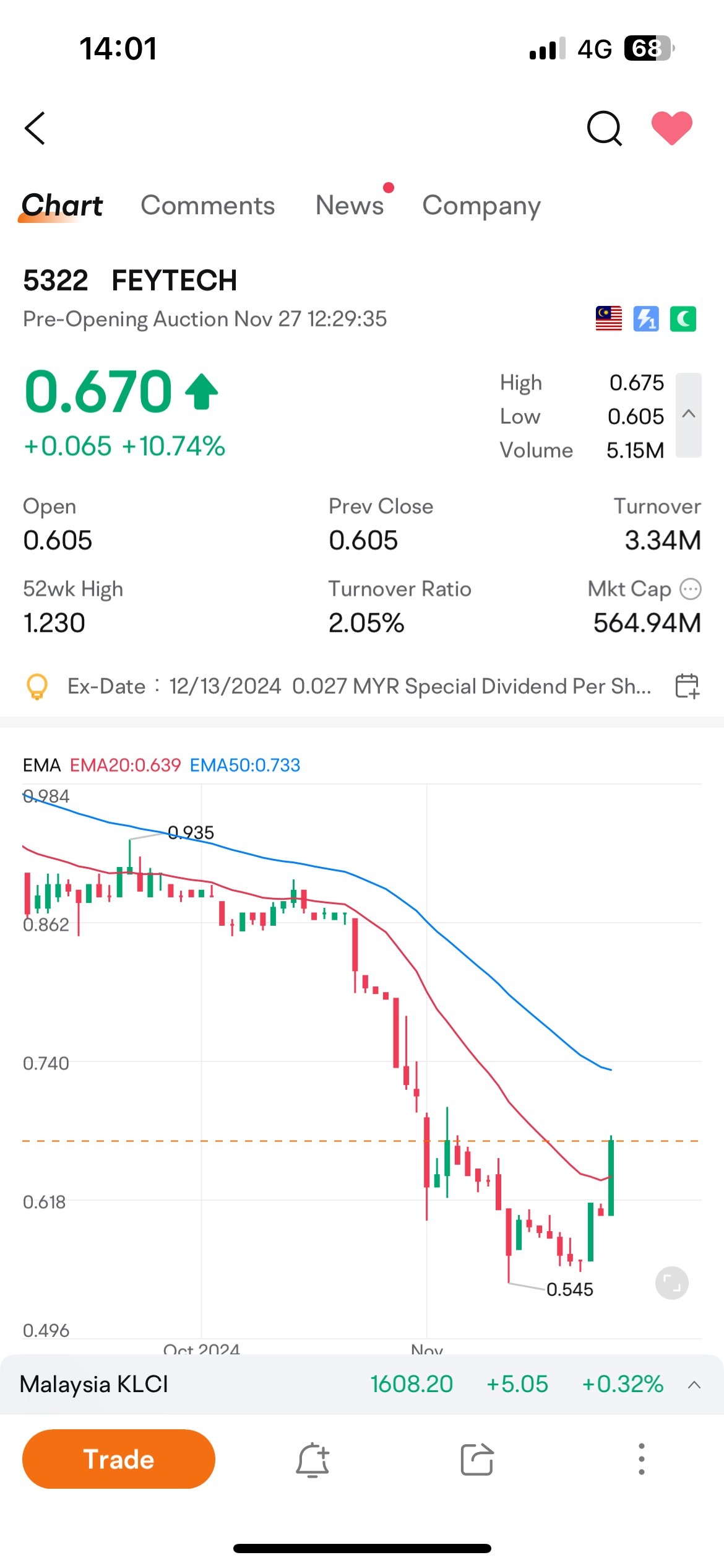 $FEYTECH (5322.MY)$ 2024-11-27 10% up just a half day… Next blue chip stock in MY? 🫣