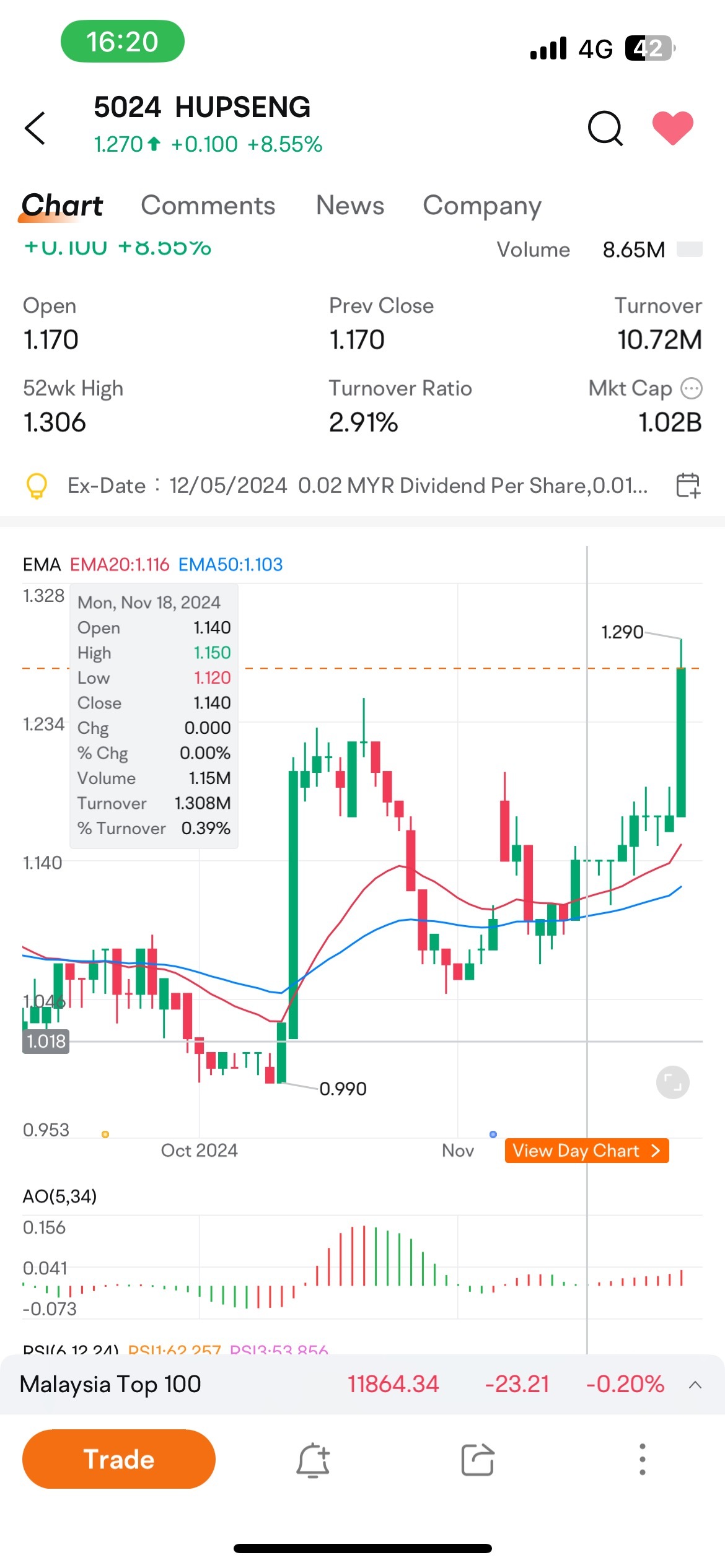 $HUPSENG (5024.MY)$ 2024-11-28 大华继显控股的分析是正确的